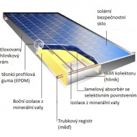 řez solárním kolektorem