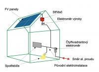 shéma zapojení fotovoltaické elektrárny formou zelného bonusu